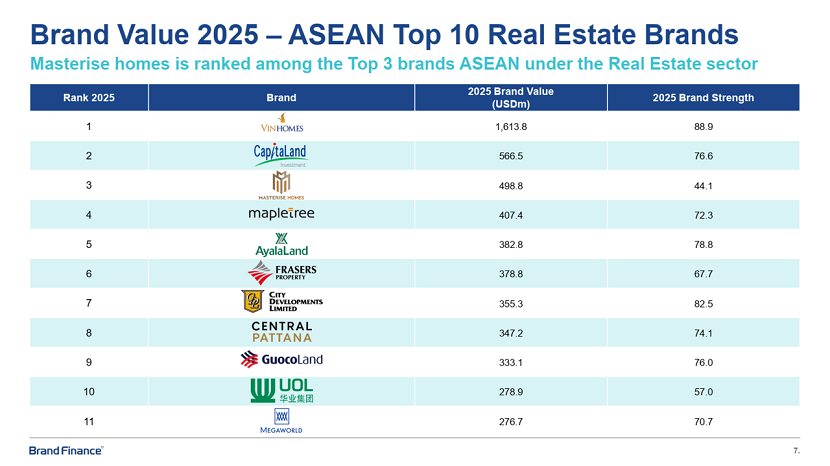 Masterise Homes đạt top 3 thương hiệu Bất động sản giá trị nhất ASEAN