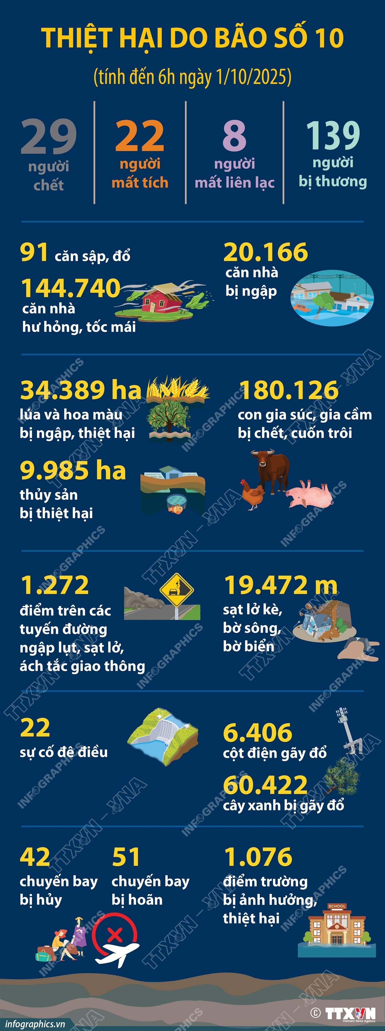 Thiệt hại do bão số 10 tính đến 6h ngày 1/10/2025 Thiệt hại do bão số 10 tính đến 6h ngày 1/10/2025